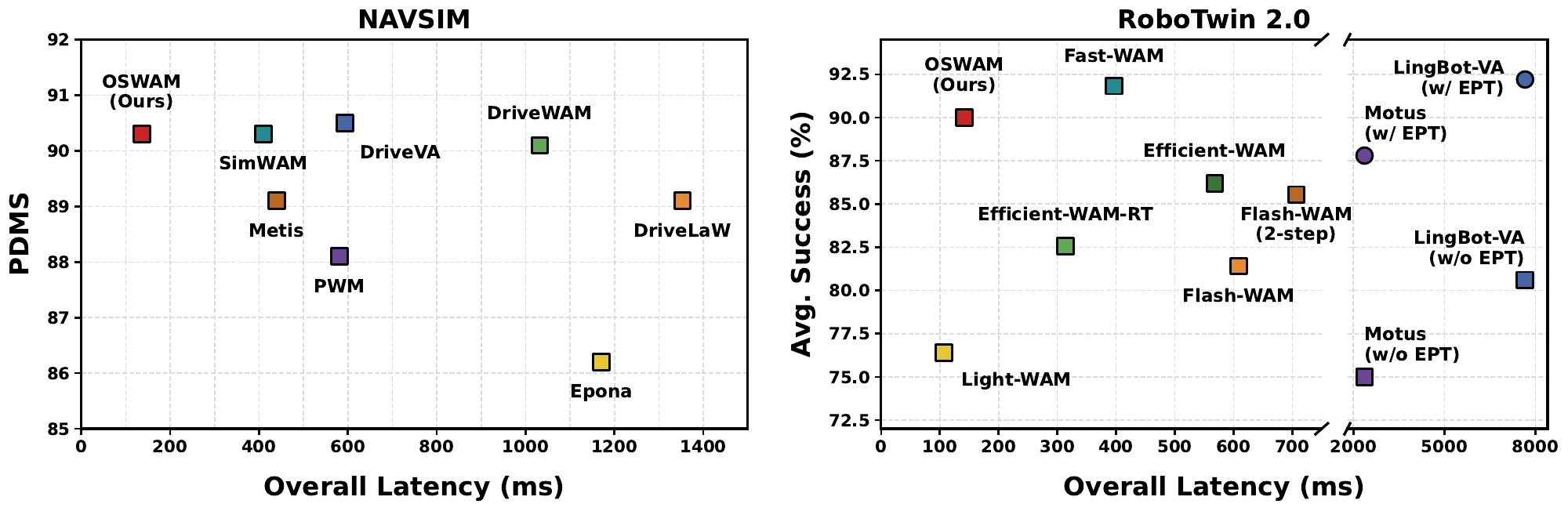 Latency versus performance on NAVSIM and RoboTwin 2.0. OSWAM achieves 90.3 PDMS at 136 ms and 90 percent average success at 142 ms.